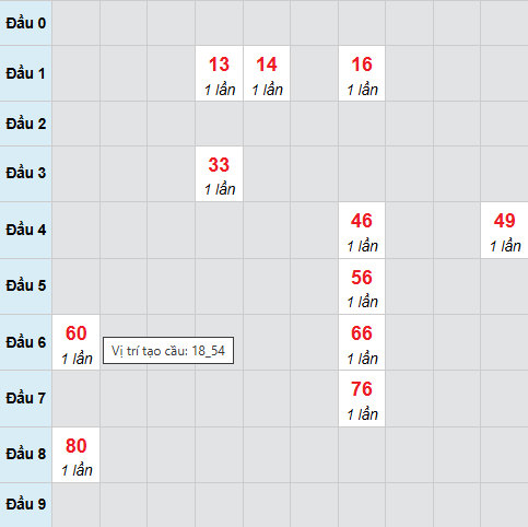 Bạch thủ lô xổ số Khánh Hòa 22/3/2026 Bạch thủ lô xổ số Khánh Hòa 22/3/2026