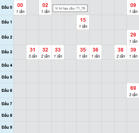 Cầu bạch thủ Đà Lạt 22/3/2026