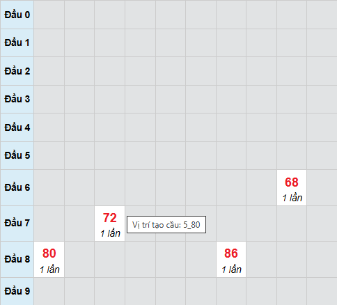 Cầu bạch thủ Tiền Giang 22/3/2026
