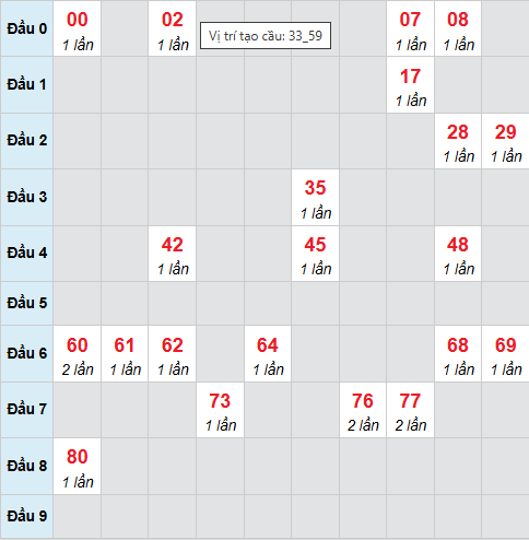 Cầu bạch thủ Cà Mau 23/3/2026