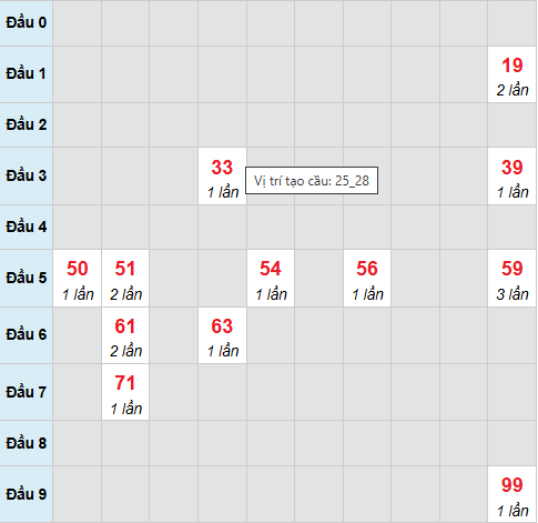 Cầu bạch thủ Đồng Tháp 23/3/2026