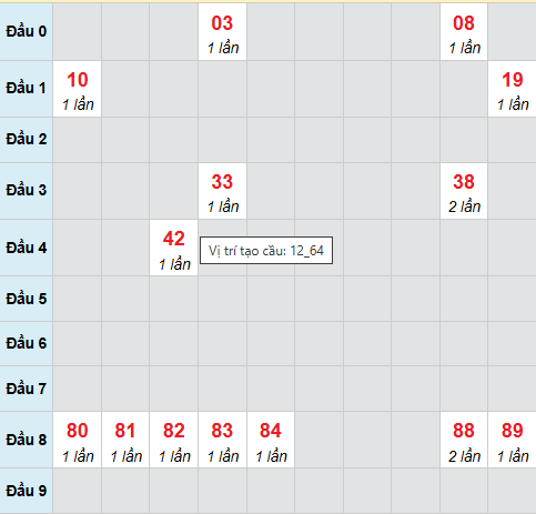 Cầu bạch thủ Phú Yên ngày 23/3/2026 Cầu bạch thủ Phú Yên ngày 23/3/2026