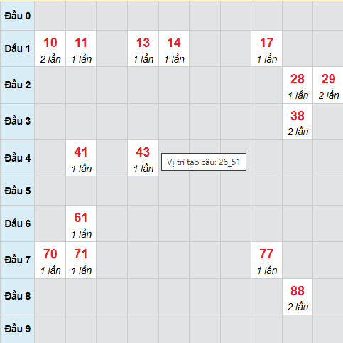 Bạch thủ xổ số Đắc Lắc 24/3/2026 Bạch thủ xổ số Đắc Lắc 24/3/2026