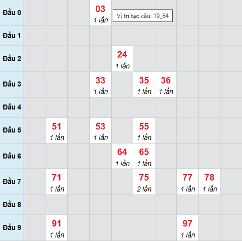 Cầu bạch thủ Bạc Liêu 24/3/2026