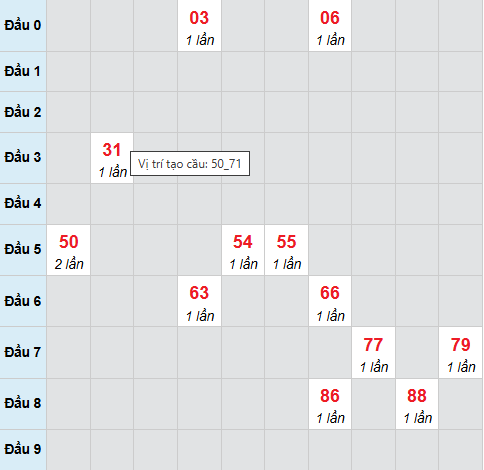 Cầu bạch thủ Bến Tre 24/3/2026