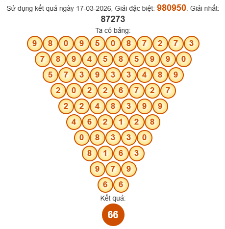 Soi cầu Pascal XSBT 24/3/2026