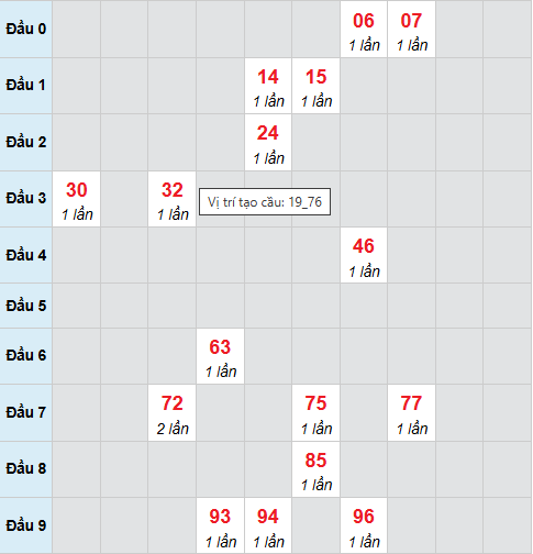 Cầu bạch thủ An Giang 26/3/2026