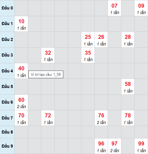 Cầu bạch thủ XSBTH 26/3/2026