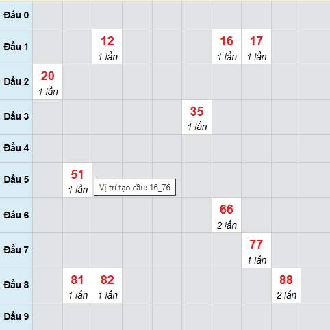 Bạch thủ lô xổ số Đà Nẵng 25/3/2026