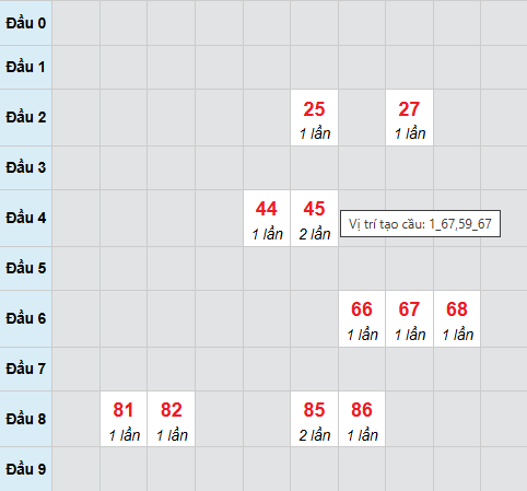 Bạch thủ lô xổ số Bình Định 26/3/2026