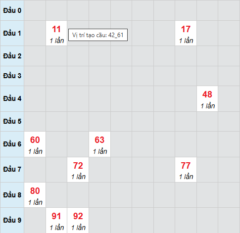 Cầu bạch thủ CT 25/3/2026