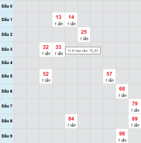 Cầu bạch thủ Sóc Trăng 25/3/2026