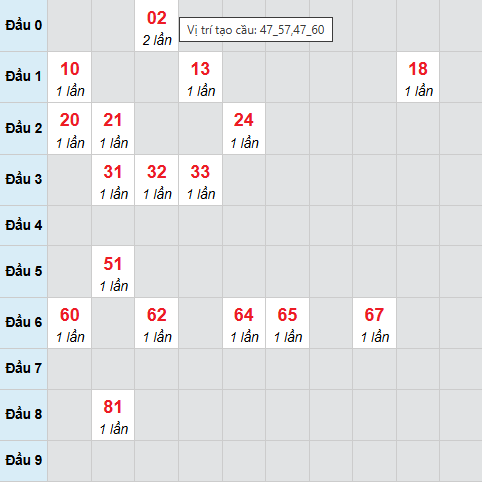 Bạch thủ lô xổ số Gia Lai 27/3/2026
