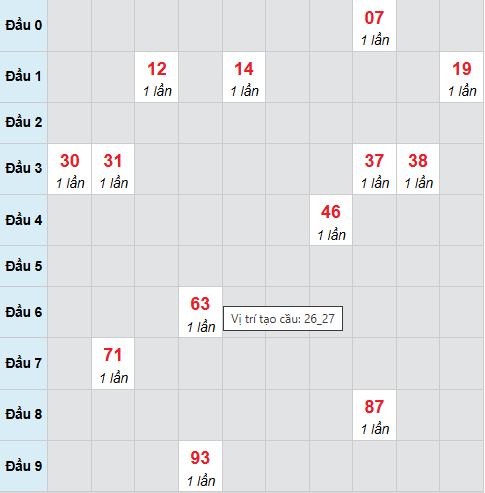 Cầu bạch thủ Bình Dương 27/3/2026 Cầu bạch thủ Bình Dương 27/3/2026