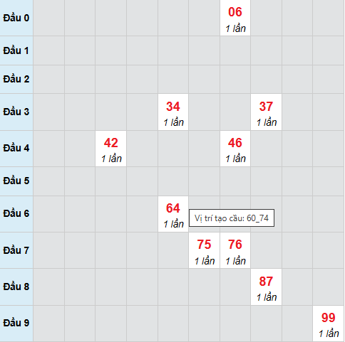 Cầu bạch thủ Bình Phước 28/3/2026 Cầu bạch thủ Bình Phước 28/3/2026