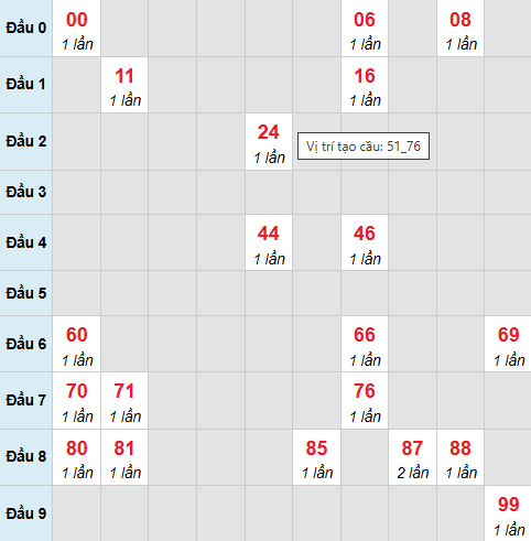 Cầu bạch thủ Long An 28/3/2026 Cầu bạch thủ Long An 28/3/2026