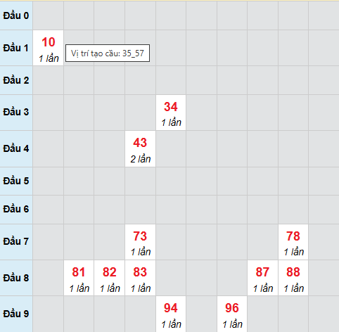 Cầu bạch thủ Hồ Chí Minh 28/3/2026 Cầu bạch thủ Hồ Chí Minh 28/3/2026