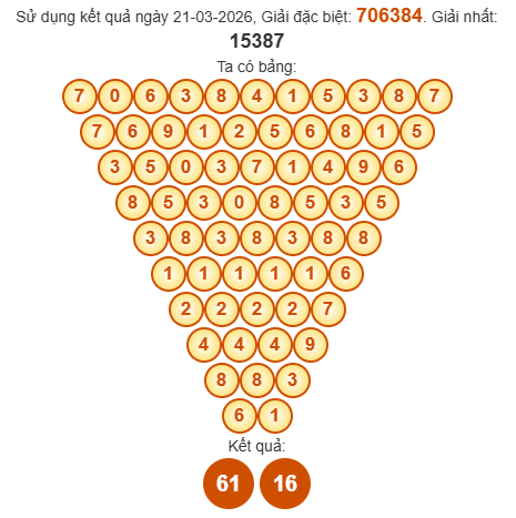 Soi cầu Pascal XSHG 28/3/2026 Soi cầu Pascal XSHG 28/3/2026