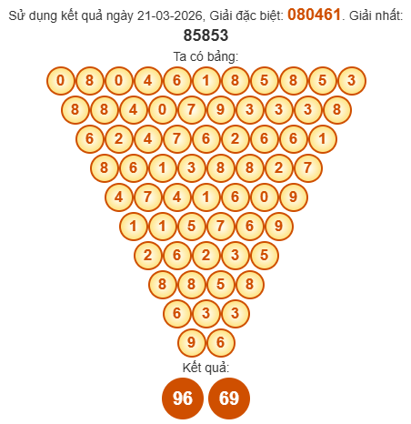 Soi cầu Pascal XSLA 28/3/2026 Soi cầu Pascal XSLA 28/3/2026