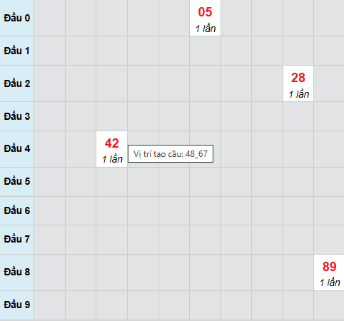 Bạch thủ lô xổ số Đà Nẵng 28/3/2026