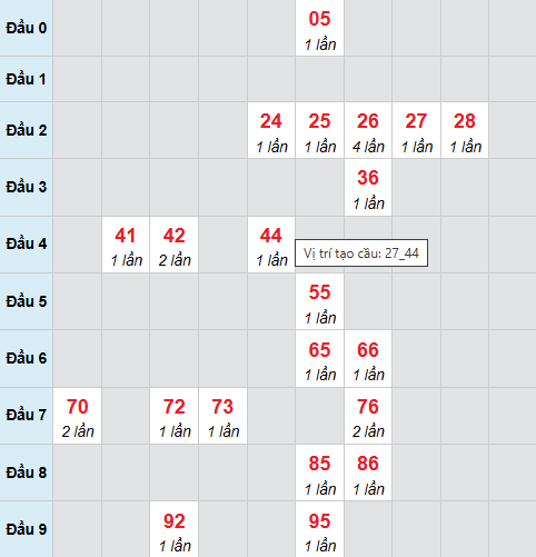 Cầu bạch thủ Đắc Nông 28/3/2026
