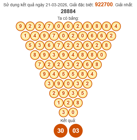 Soi cầu Pasal XSDNO 28/3/2026