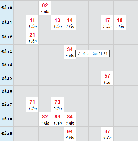 Cầu bạch thủ Thừa Thiên Huế 29/3/2026