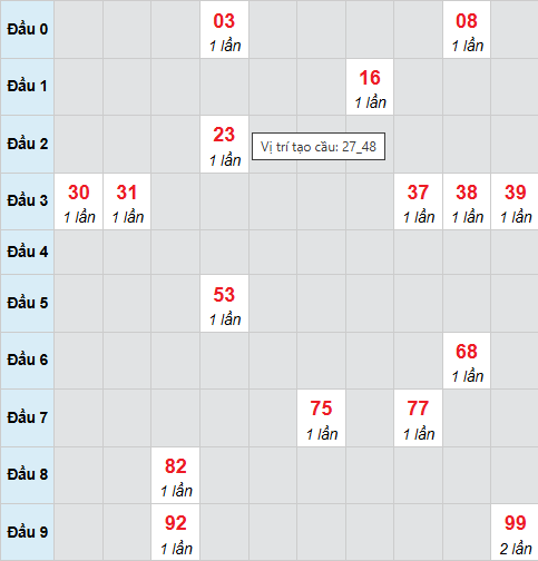 Cầu bạch thủ Đà Lạt 29/3/2026