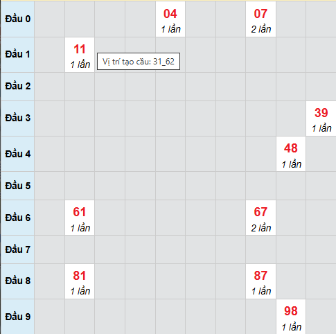 Cầu bạch thủ Bạc Liêu 31/3/2026 Cầu bạch thủ Bạc Liêu 31/3/2026