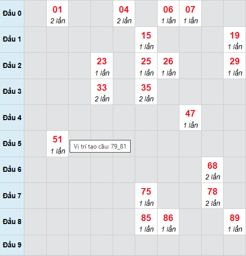 Cầu bạch thủ Bến Tre 31/3/2026 Cầu bạch thủ Bến Tre 31/3/2026
