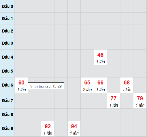 Cầu bạch thủ Vũng Tàu 31/3/2026 Cầu bạch thủ Vũng Tàu 31/3/2026