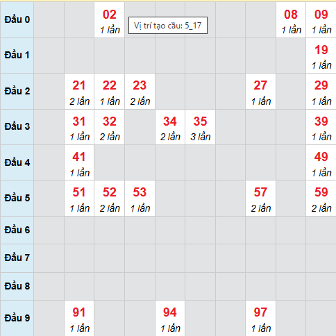 Cầu bạch thủ Phú Yên ngày 30/3/2026