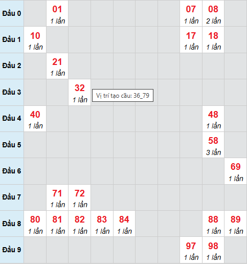 Cầu bạch thủ Cà Mau 30/3/2026 Cầu bạch thủ Cà Mau 30/3/2026