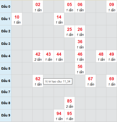 Cầu bạch thủ Đồng Tháp 30/3/2026 Cầu bạch thủ Đồng Tháp 30/3/2026