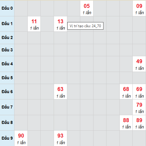 Bạch thủ xổ số Đắc Lắc 31/3/2026