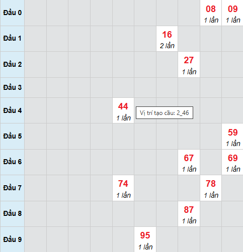 Cầu bạch thủ Quảng Nam ngày 31/3/2026
