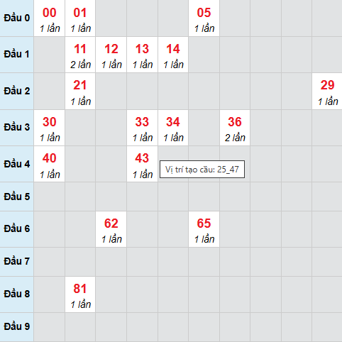 Cầu bạch thủ Quảng Bình ngày 2/4/2026 Cầu bạch thủ Quảng Bình ngày 2/4/2026
