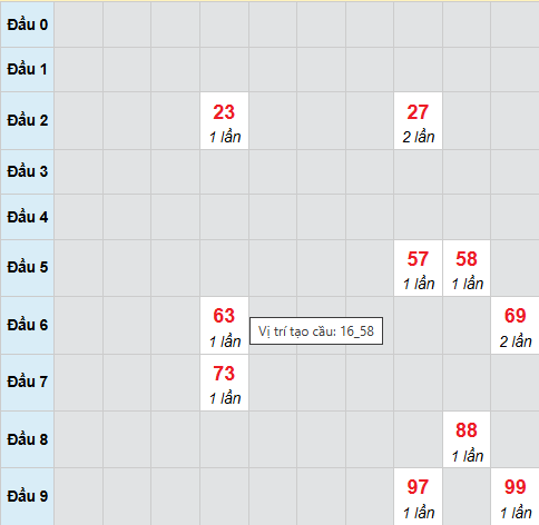 Cầu bạch thủ Quảng Trị ngày 2/4/2026 Cầu bạch thủ Quảng Trị ngày 2/4/2026