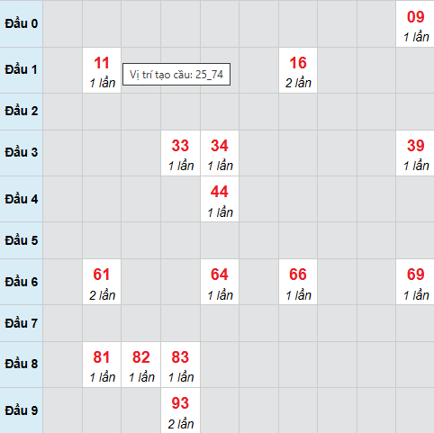 Cầu bạch thủ XSBTH 2/4/2026