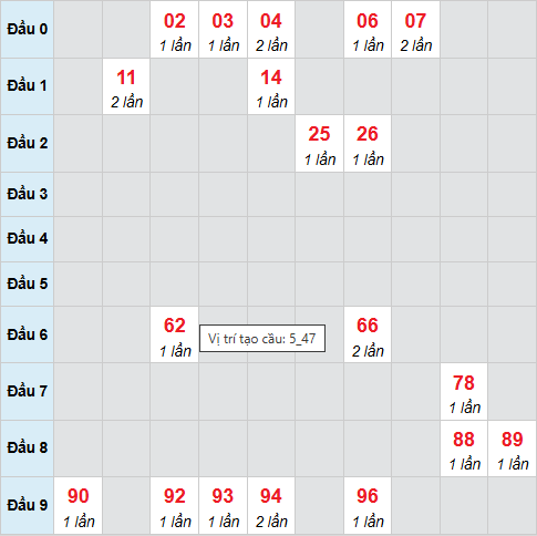 Cầu bạch thủ Đồng Nai 1/4/2026