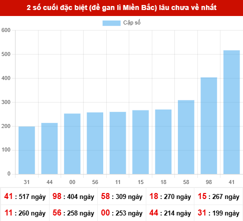 TK giải đặc biệt lâu chưa xuất hiện nhất tính đến ngày 2/4/2026