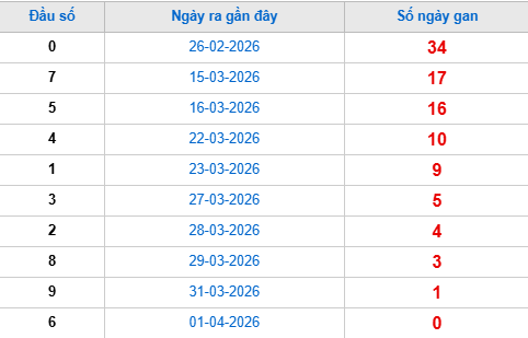 Thống kê đầu giải đặc biệt lâu chưa về tính đến hôm nay 2/4/2026