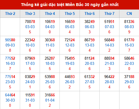 Thống kê GĐB đã về trong 30 ngày gần nhất