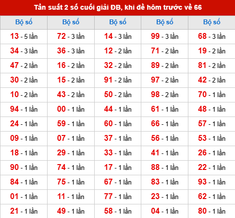 TK tần suất 2 số cuối giải ĐB đã về, khi hôm trước đề về 66