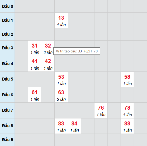 Bạch thủ lô xổ số Gia Lai 3/4/2026
