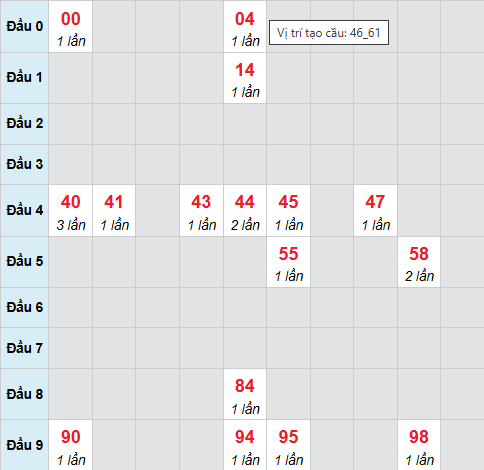 Cầu bạch thủ Ninh Thuận ngày 3/4/2026