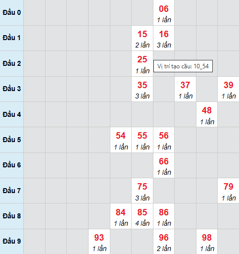 Cầu bạch thủ Trà Vinh 3/4/2026