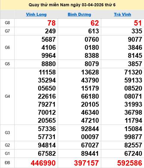 Quay thử XSMN 3/4/2026 thử vận may trúng lớn