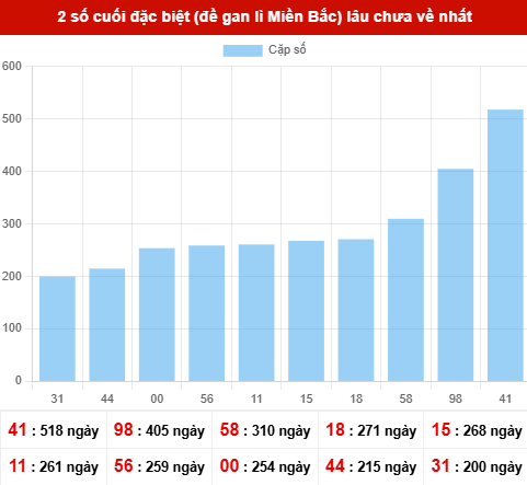 TK giải đặc biệt lâu chưa xuất hiện nhất tính đến ngày 3/4/2026