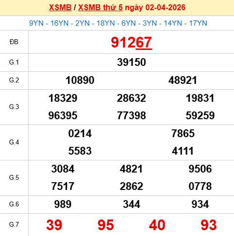 Xem lại kết quả xổ số Miền Bắc ngày 2/4/2026 hôm qua